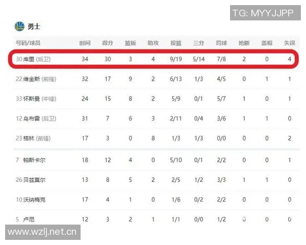 米勒全场最高33分却难救主29投14中表现不佳三分球命中率低迷